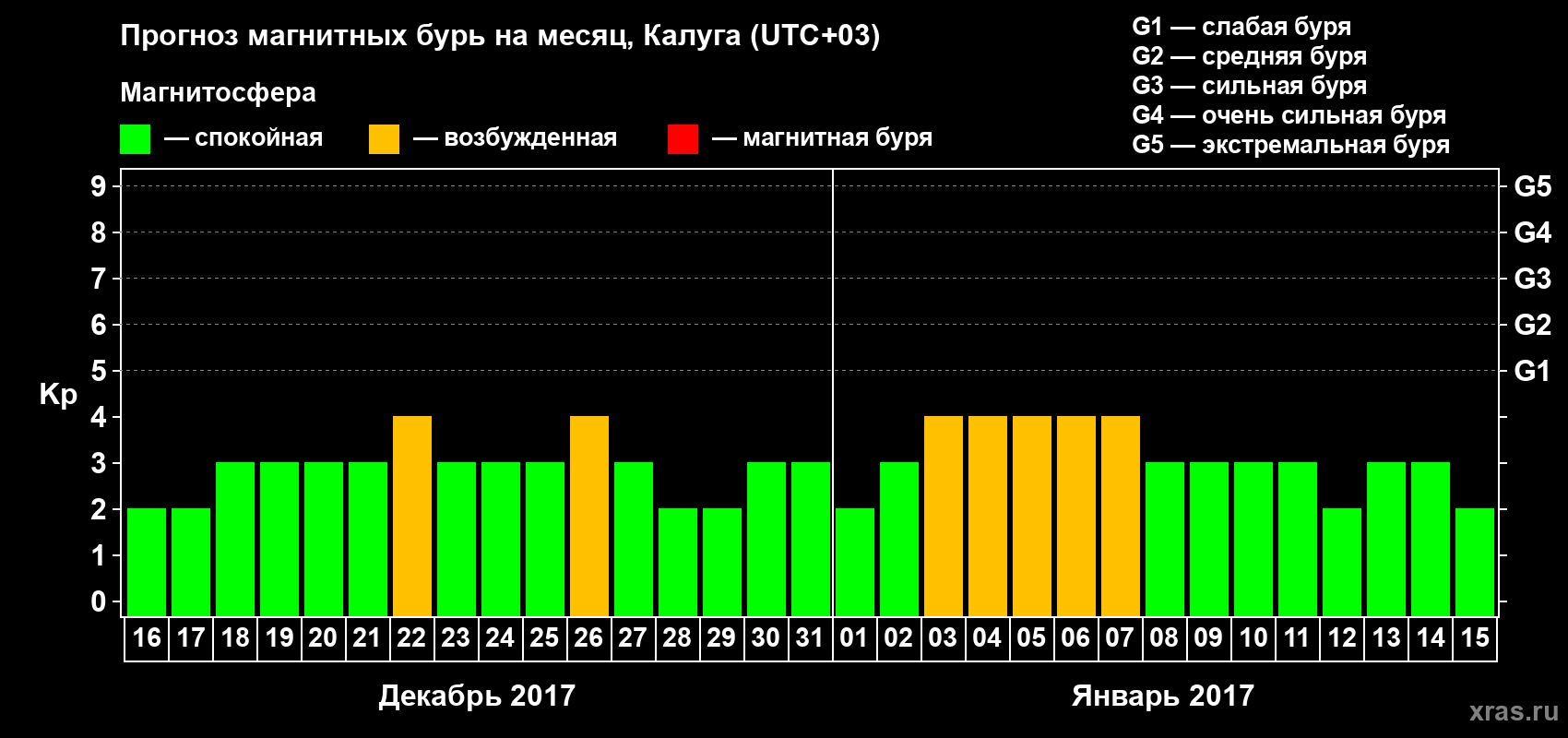 Прогноз максимального суточного геомагнитного индекса Kp на <b>1 месяц</b> (31 день) <b>с 16 декабря 2016 г по 15 января 2017 г</b>