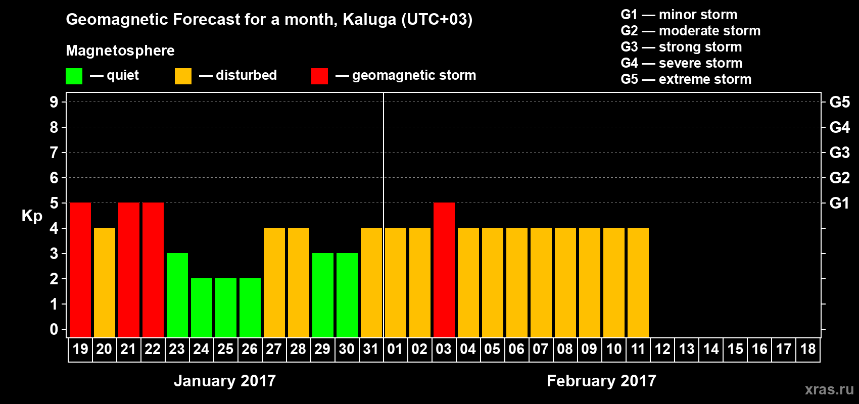 Forecast of the daily maximal value of geomagnetic index&nbsp;Kp for <b>1 month</b> (31 days) <b>from Jan 19, 2017 to Feb 18, 2017</b>