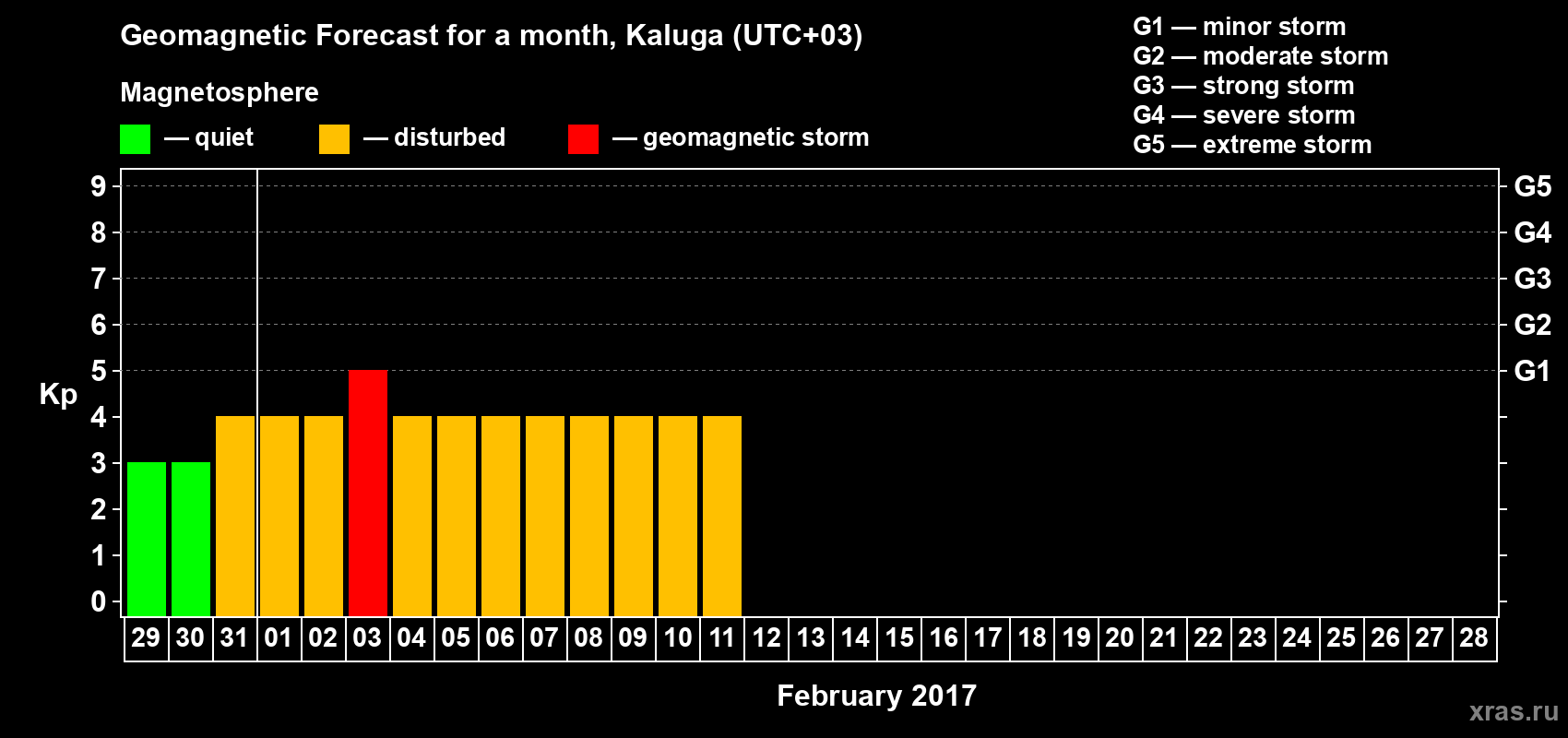 Forecast of the daily maximal value of geomagnetic index&nbsp;Kp for <b>1 month</b> (31 days) <b>from Jan 29, 2017 to Feb 28, 2017</b>