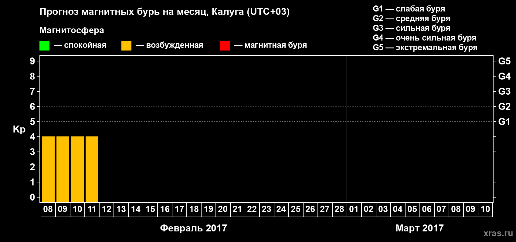 Прогноз максимального суточного геомагнитного индекса&nbsp;Kp на <b>1 месяц</b> (31 день) <b>с 08 февраля по 10 марта 2017 г</b>