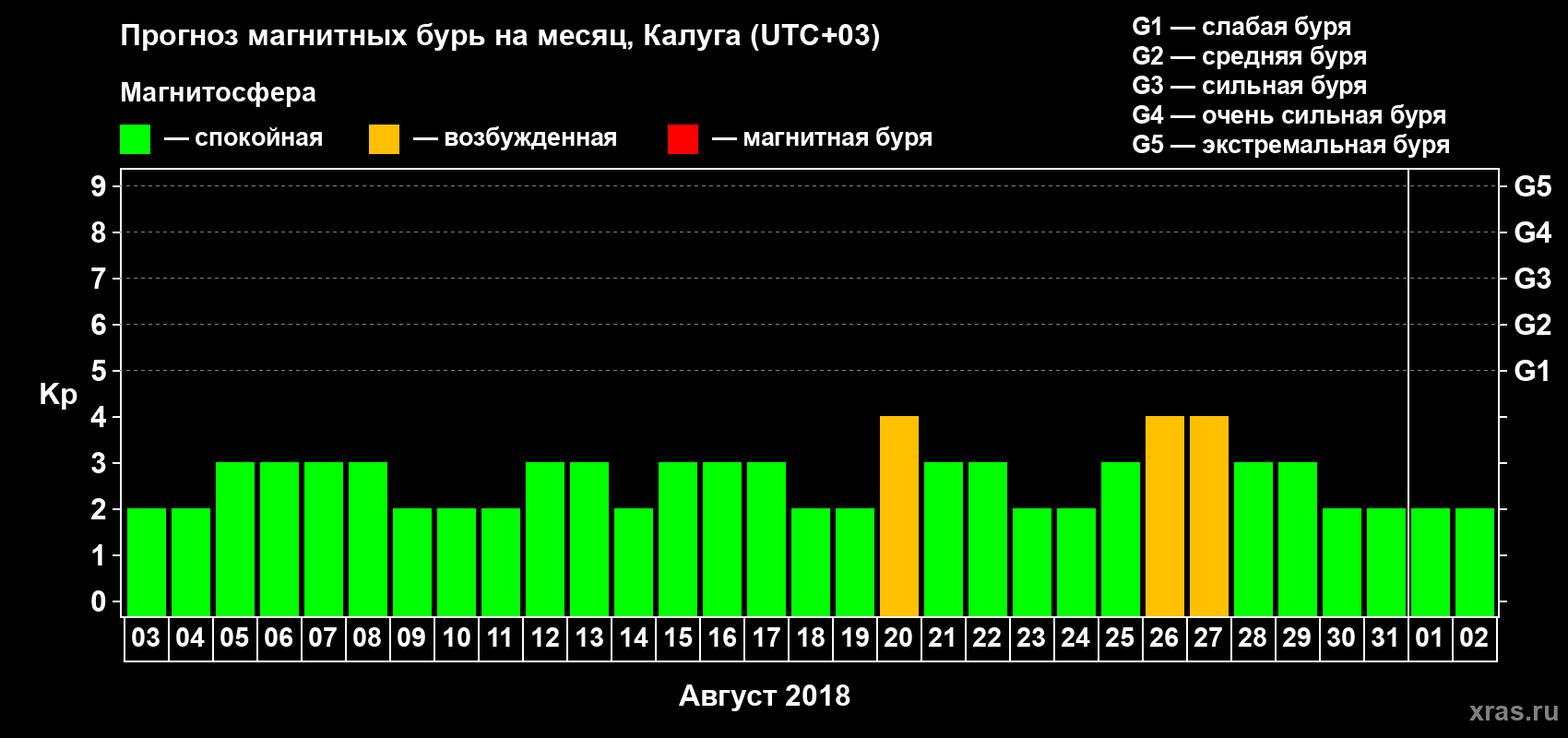 Прогноз максимального суточного геомагнитного индекса Kp на <b>1 месяц</b> (31 день) <b>с 03 августа по 02 сентября 2018 г</b>