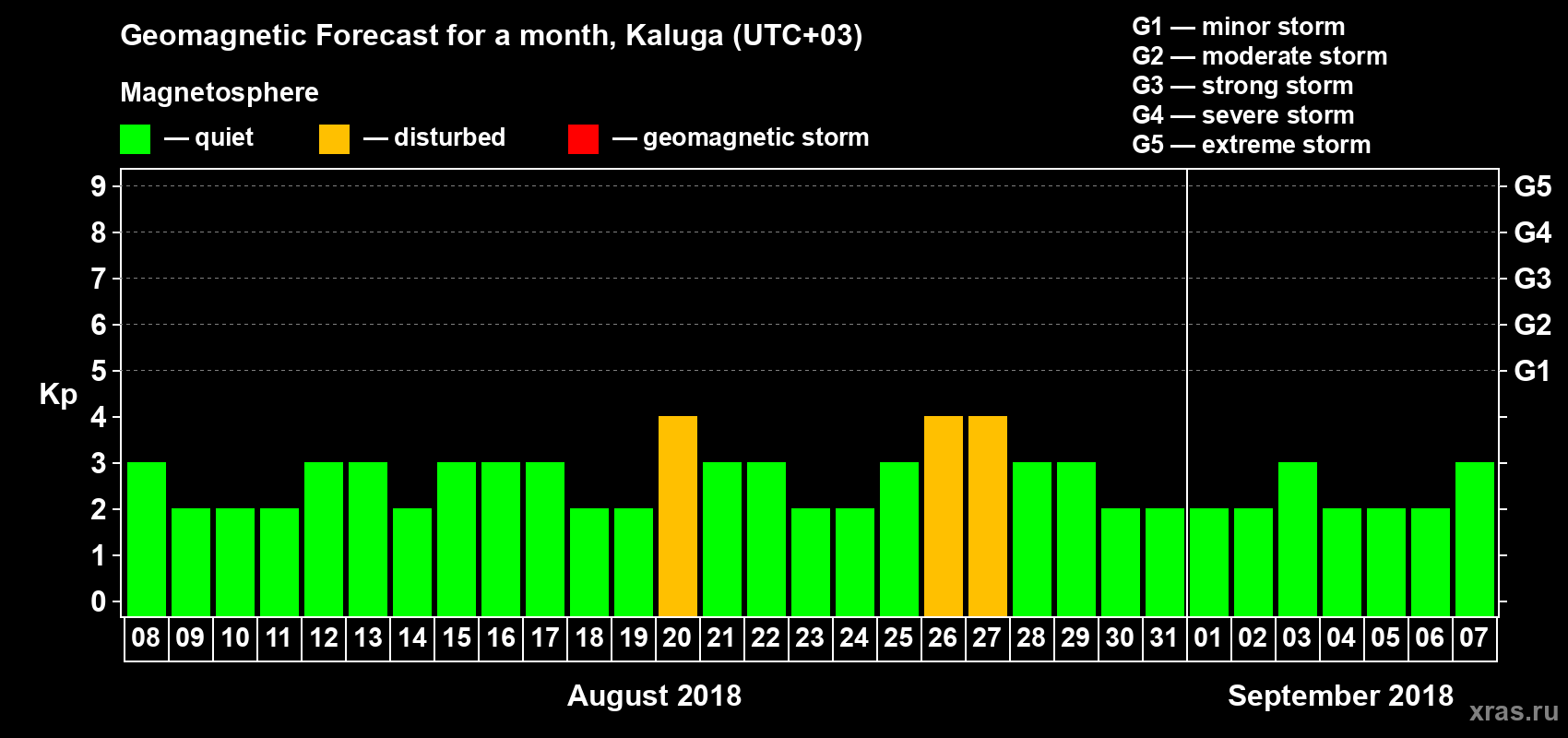 Forecast of the daily maximal value of geomagnetic index Kp for <b>1 month</b> (31 days) <b>from Aug 08, 2018 to Sep 07, 2018</b>