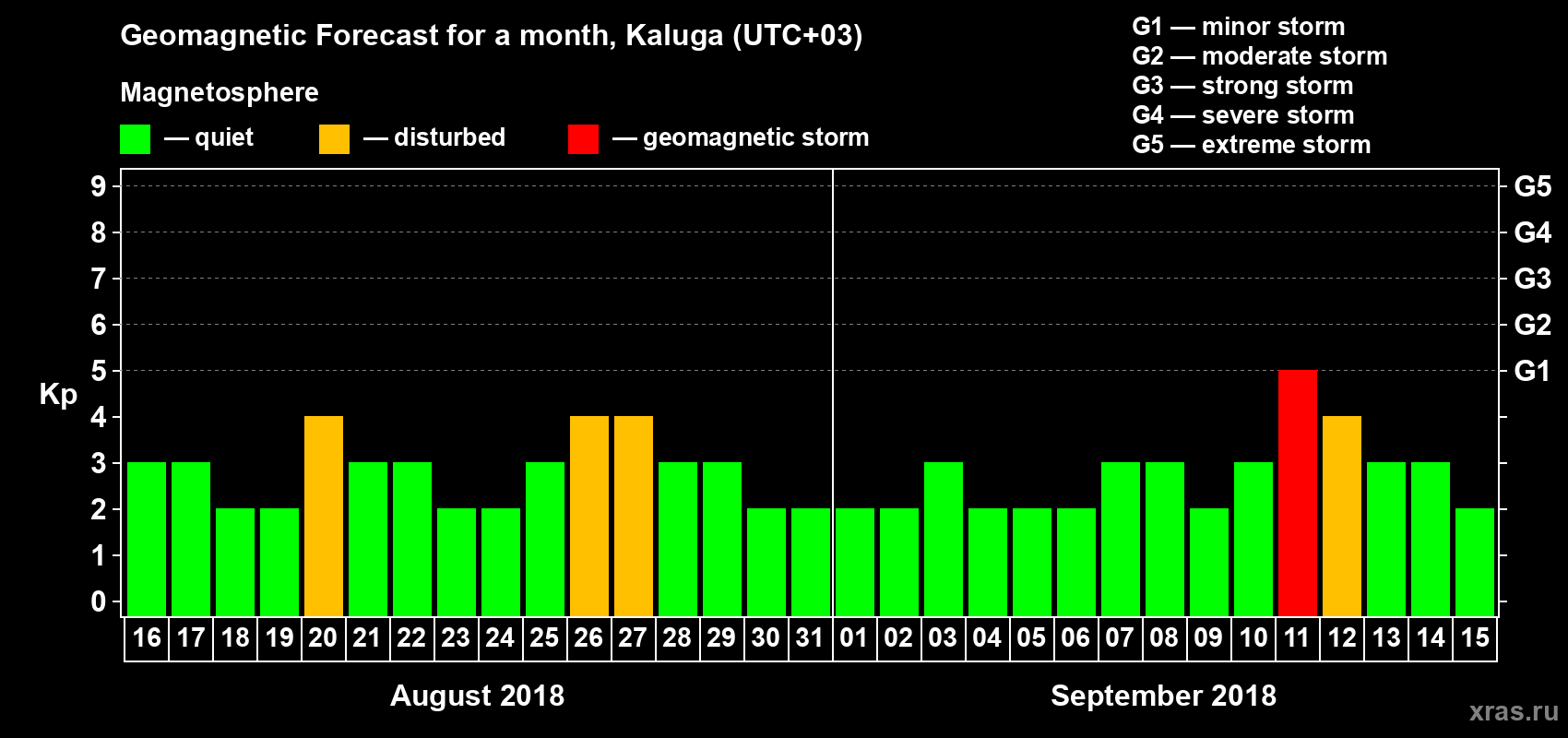 Forecast of the daily maximal value of geomagnetic index Kp for <b>1 month</b> (31 days) <b>from Aug 16, 2018 to Sep 15, 2018</b>