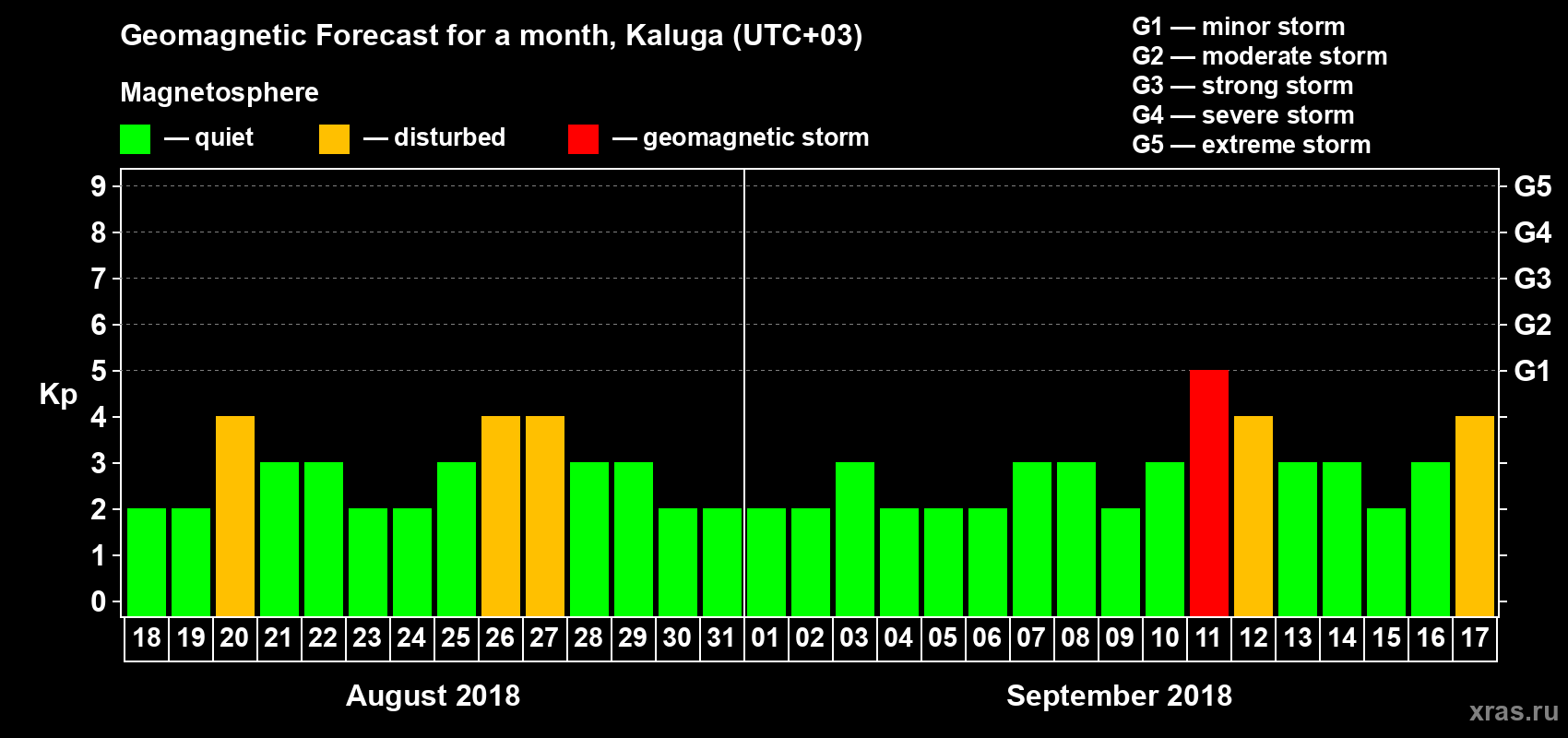 Forecast of the daily maximal value of geomagnetic index Kp for <b>1 month</b> (31 days) <b>from Aug 18, 2018 to Sep 17, 2018</b>