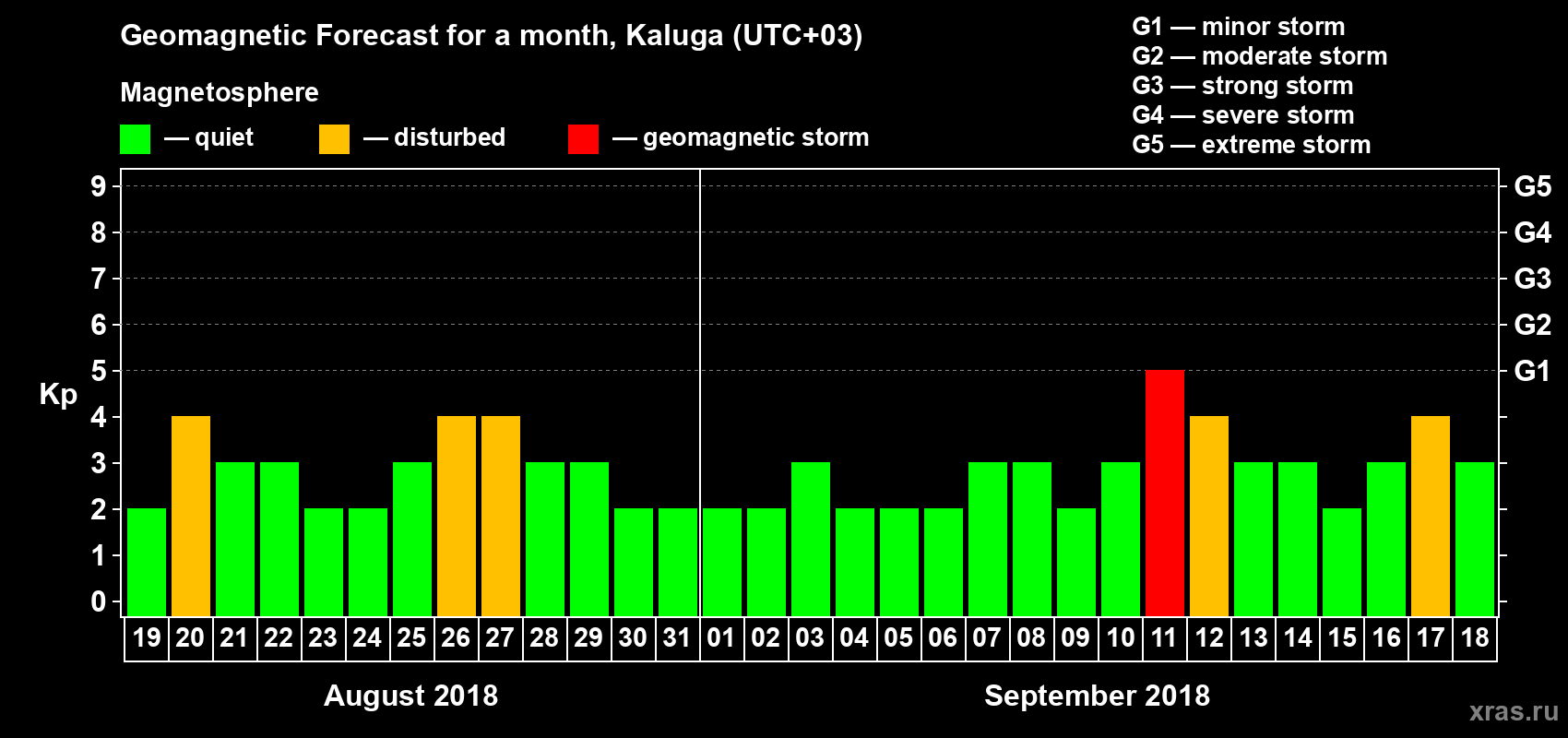 Forecast of the daily maximal value of geomagnetic index Kp for <b>1 month</b> (31 days) <b>from Aug 19, 2018 to Sep 18, 2018</b>