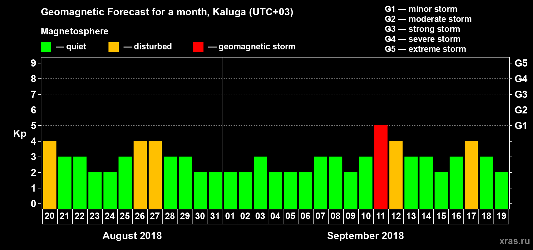 Forecast of the daily maximal value of geomagnetic index Kp for <b>1 month</b> (31 days) <b>from Aug 20, 2018 to Sep 19, 2018</b>