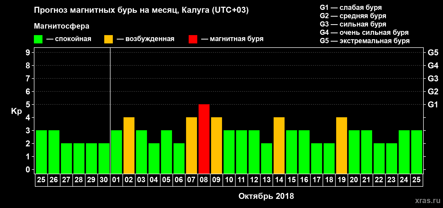 Прогноз максимального суточного геомагнитного индекса Kp на <b>1 месяц</b> (31 день) <b>с 25 сентября по 25 октября 2018 г</b>