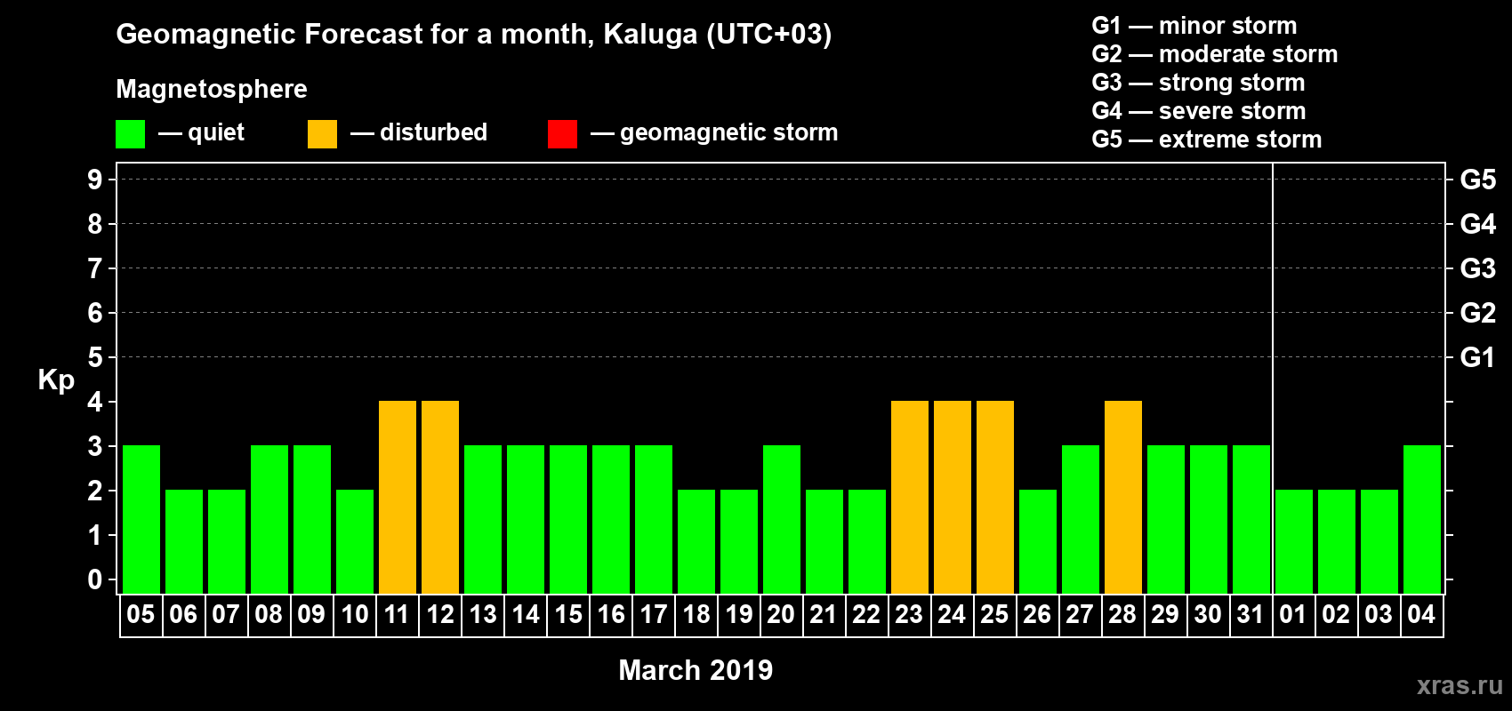 Forecast of the daily maximal value of geomagnetic index Kp for <b>1 month</b> (31 days) <b>from Mar 05, 2019 to Apr 04, 2019</b>