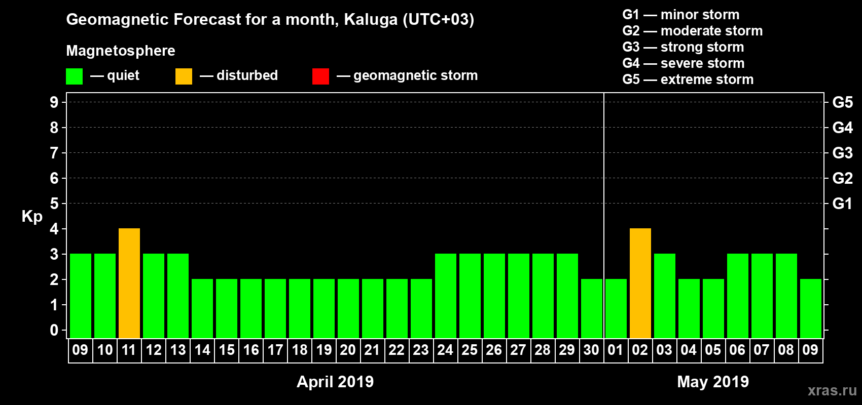 Forecast of the daily maximal value of geomagnetic index Kp for <b>1 month</b> (31 days) <b>from Apr 09, 2019 to May 09, 2019</b>
