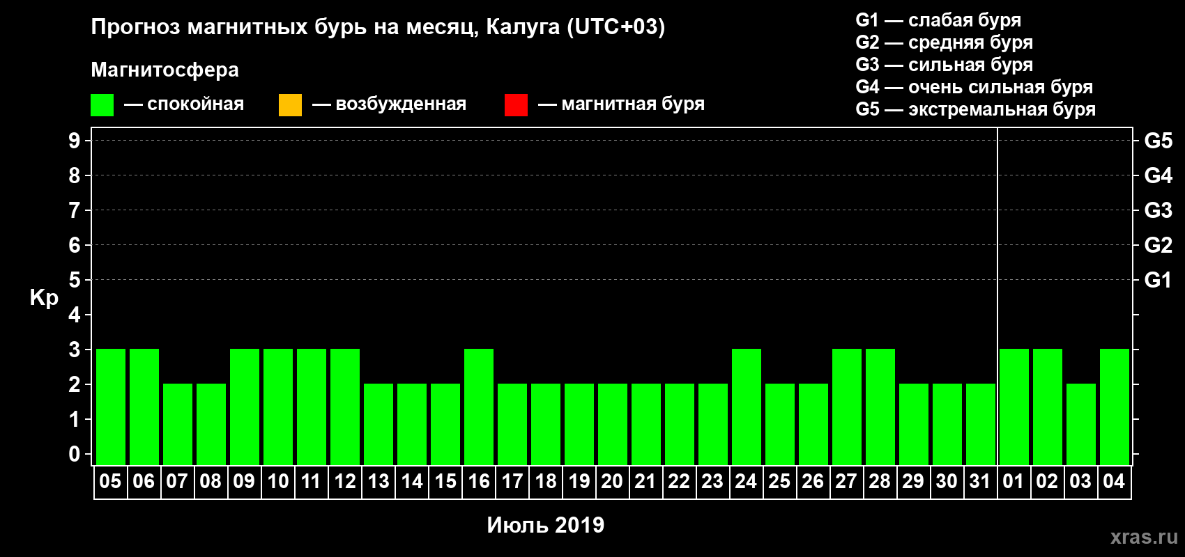 Прогноз максимального суточного геомагнитного индекса Kp на <b>1 месяц</b> (31 день) <b>с 05 июля по 04 августа 2019 г</b>