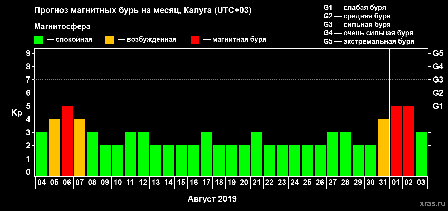 Прогноз максимального суточного геомагнитного индекса Kp на <b>1 месяц</b> (31 день) <b>с 04 августа по 03 сентября 2019 г</b>