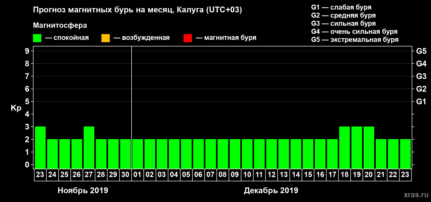 Прогноз максимального суточного геомагнитного индекса Kp на <b>1 месяц</b> (31 день) <b>с 23 ноября по 23 декабря 2019 г</b>
