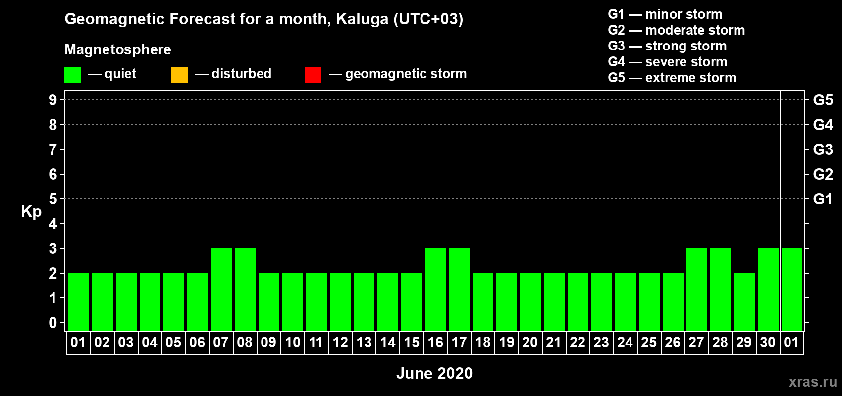Forecast of the daily maximal value of geomagnetic index Kp for <b>1 month</b> (31 days) <b>from Jun 01, 2020 to Jul 01, 2020</b>