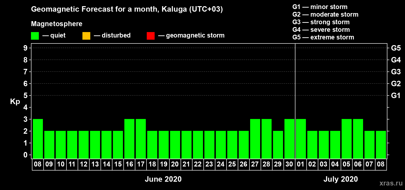 Forecast of the daily maximal value of geomagnetic index Kp for <b>1 month</b> (31 days) <b>from Jun 08, 2020 to Jul 08, 2020</b>