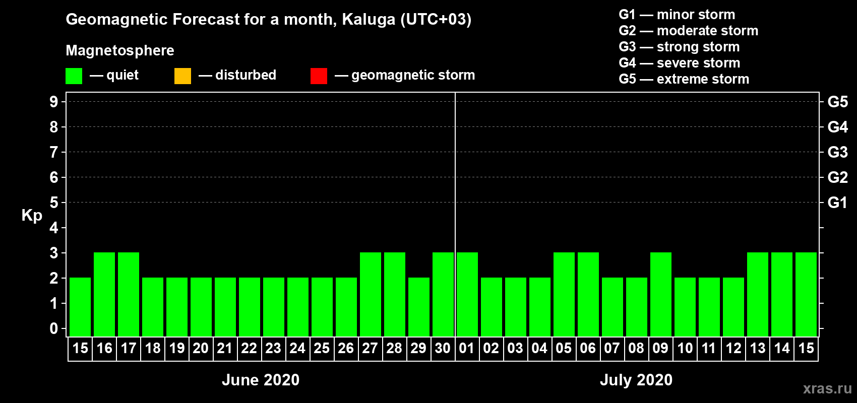 Forecast of the daily maximal value of geomagnetic index Kp for <b>1 month</b> (31 days) <b>from Jun 15, 2020 to Jul 15, 2020</b>