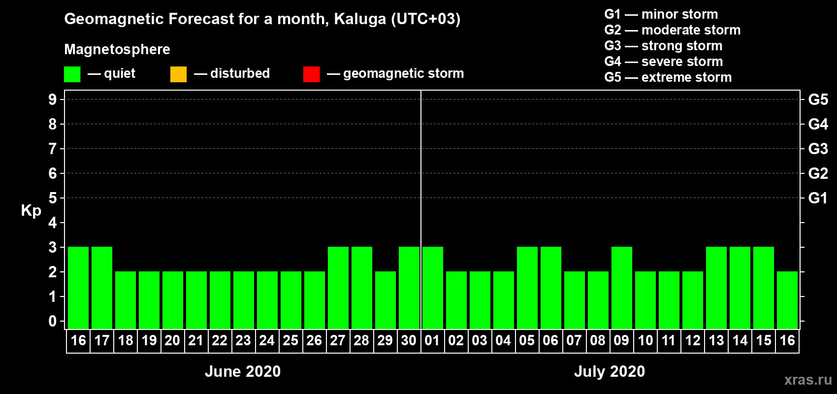 Forecast of the daily maximal value of geomagnetic index Kp for <b>1 month</b> (31 days) <b>from Jun 16, 2020 to Jul 16, 2020</b>
