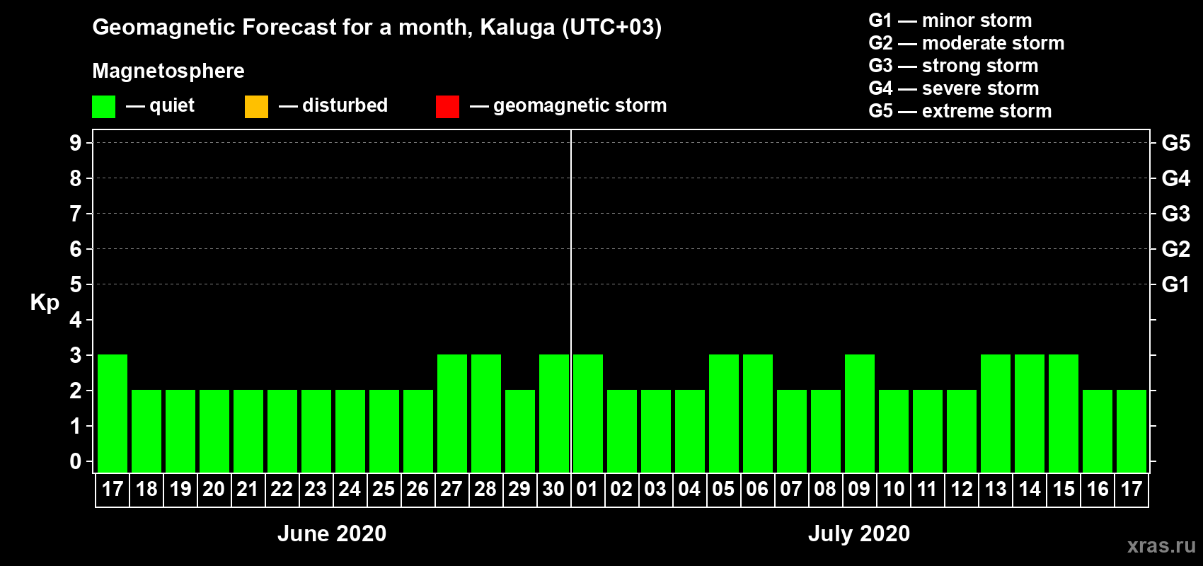 Forecast of the daily maximal value of geomagnetic index Kp for <b>1 month</b> (31 days) <b>from Jun 17, 2020 to Jul 17, 2020</b>