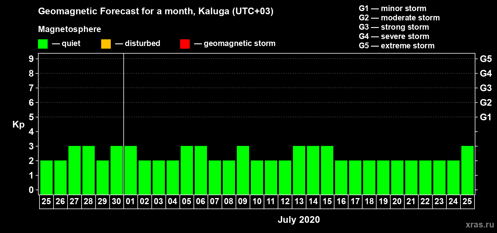 Forecast of the daily maximal value of geomagnetic index Kp for <b>1 month</b> (31 days) <b>from Jun 25, 2020 to Jul 25, 2020</b>