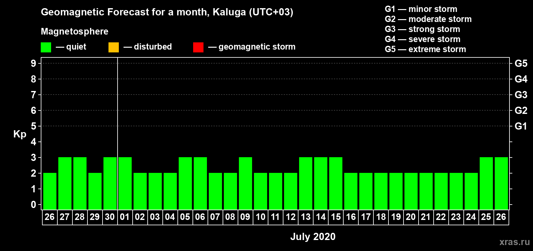 Forecast of the daily maximal value of geomagnetic index Kp for <b>1 month</b> (31 days) <b>from Jun 26, 2020 to Jul 26, 2020</b>