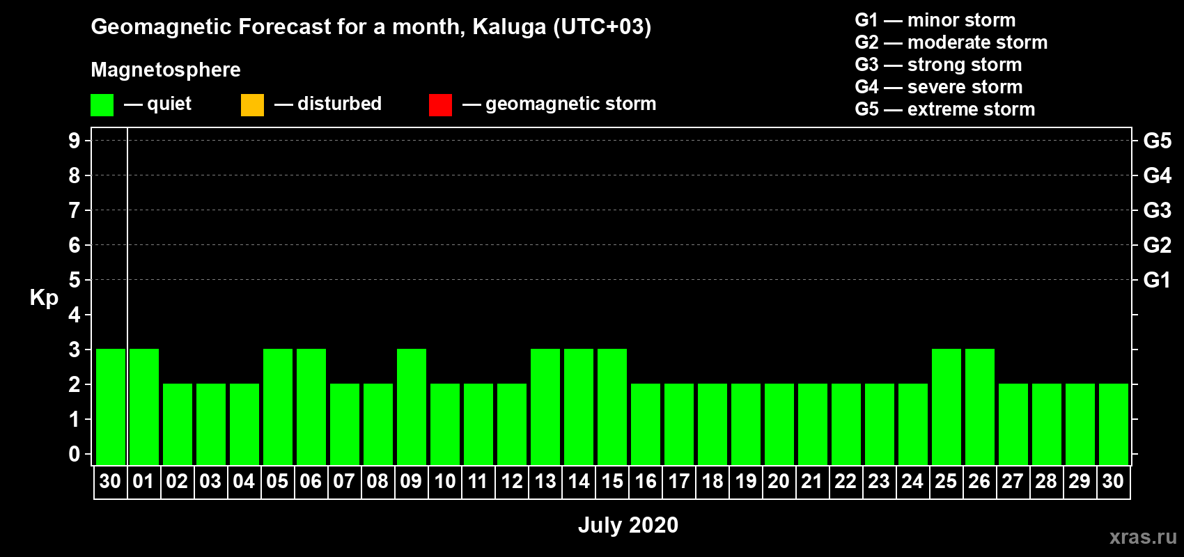 Forecast of the daily maximal value of geomagnetic index Kp for <b>1 month</b> (31 days) <b>from Jun 30, 2020 to Jul 30, 2020</b>