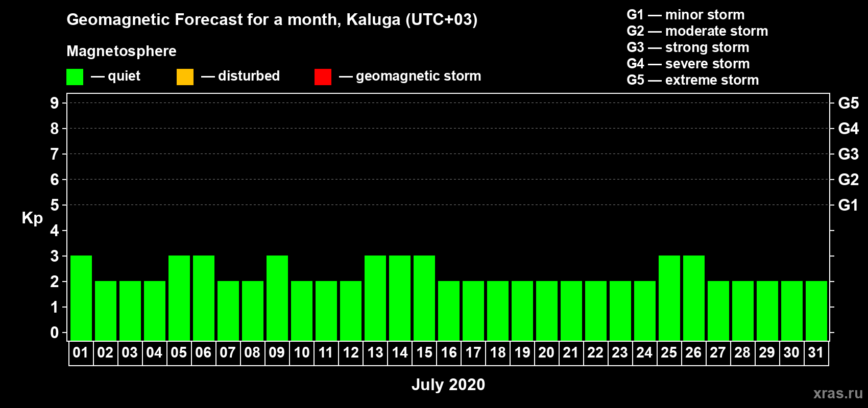 Forecast of the daily maximal value of geomagnetic index Kp for <b>1 month</b> (31 days) <b>from Jul 01, 2020 to Jul 31, 2020</b>
