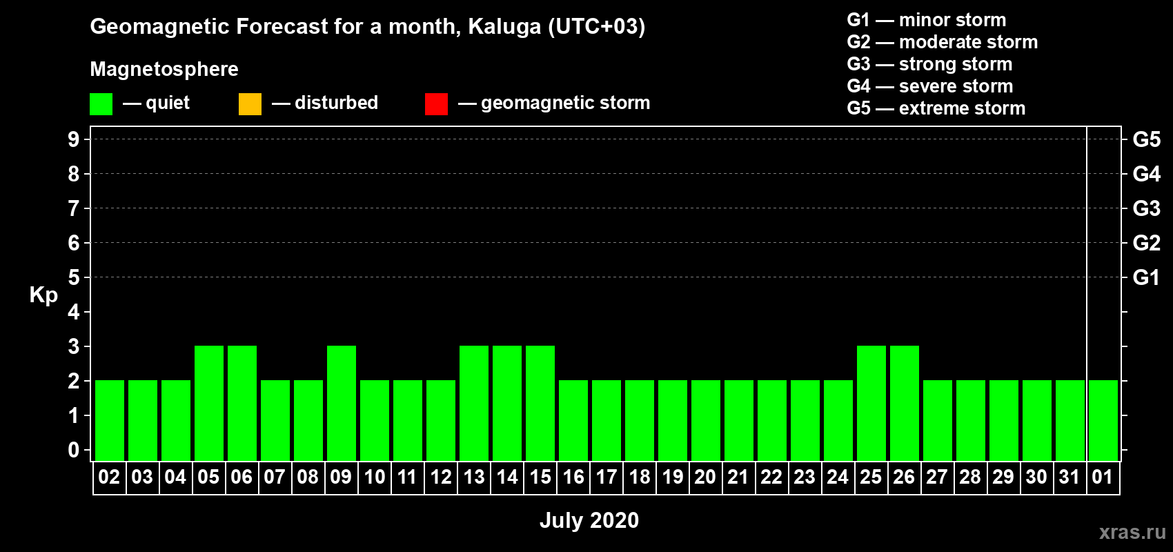 Forecast of the daily maximal value of geomagnetic index Kp for <b>1 month</b> (31 days) <b>from Jul 02, 2020 to Aug 01, 2020</b>