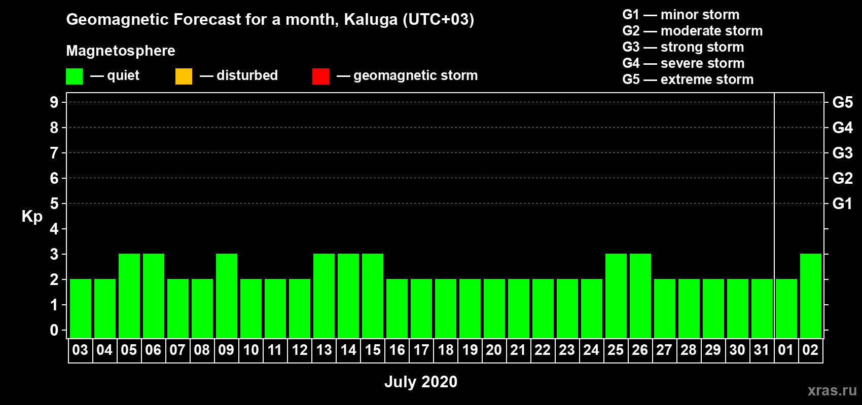 Forecast of the daily maximal value of geomagnetic index Kp for <b>1 month</b> (31 days) <b>from Jul 03, 2020 to Aug 02, 2020</b>
