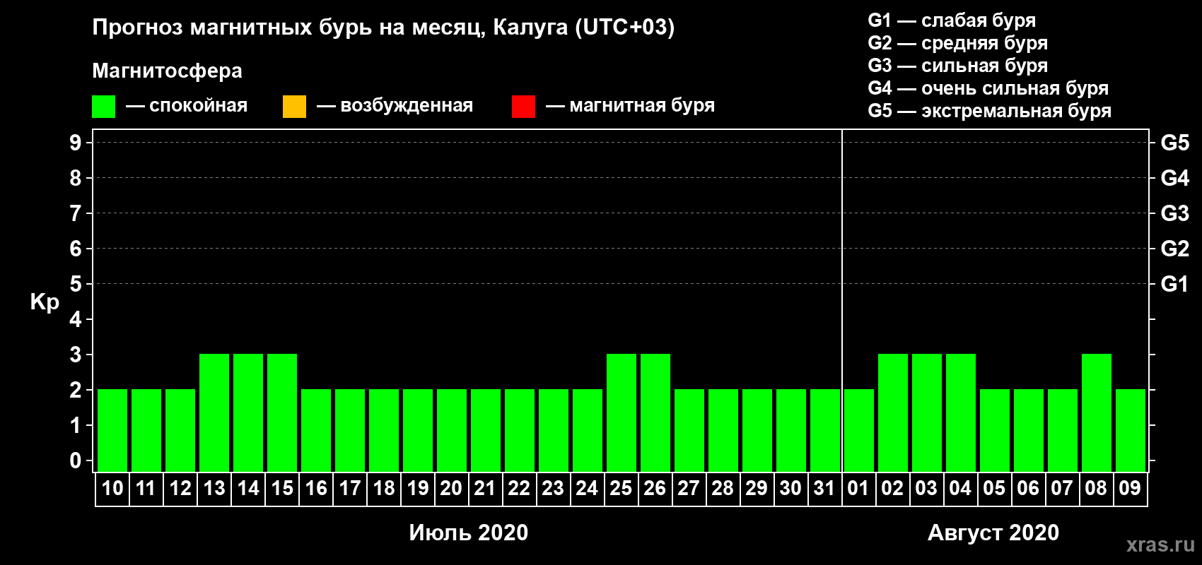 Прогноз максимального суточного геомагнитного индекса Kp на <b>1 месяц</b> (31 день) <b>с 10 июля по 09 августа 2020 г</b>
