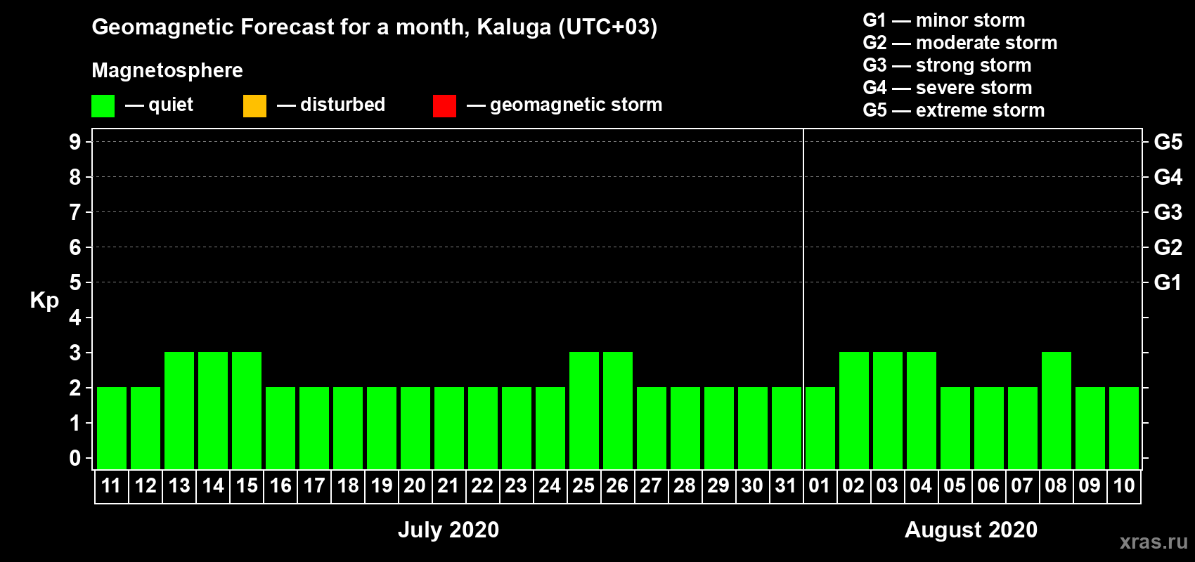 Forecast of the daily maximal value of geomagnetic index Kp for <b>1 month</b> (31 days) <b>from Jul 11, 2020 to Aug 10, 2020</b>