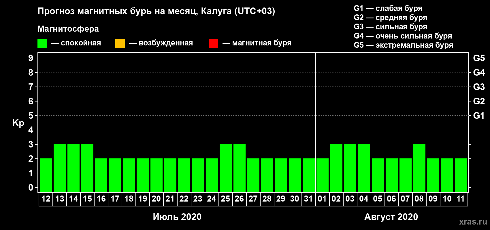 Прогноз максимального суточного геомагнитного индекса Kp на <b>1 месяц</b> (31 день) <b>с 12 июля по 11 августа 2020 г</b>