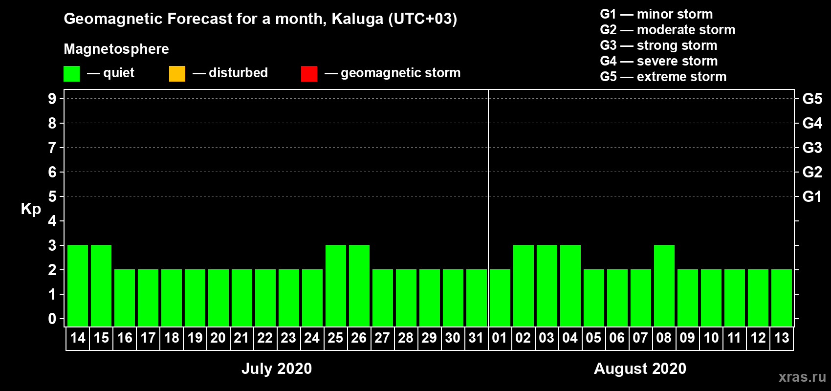 Forecast of the daily maximal value of geomagnetic index Kp for <b>1 month</b> (31 days) <b>from Jul 14, 2020 to Aug 13, 2020</b>