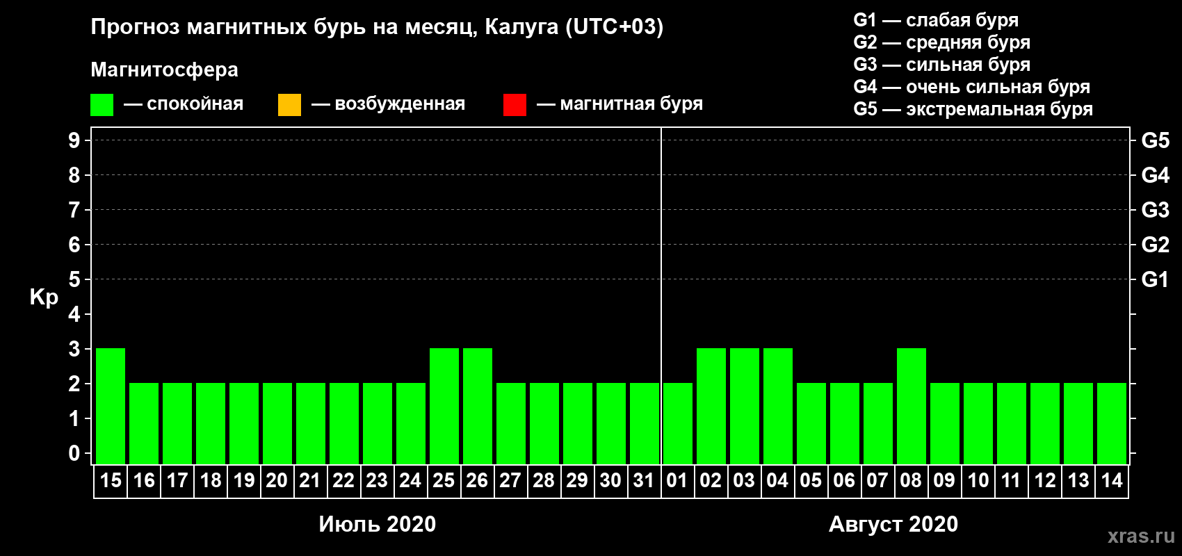 Прогноз максимального суточного геомагнитного индекса Kp на <b>1 месяц</b> (31 день) <b>с 15 июля по 14 августа 2020 г</b>
