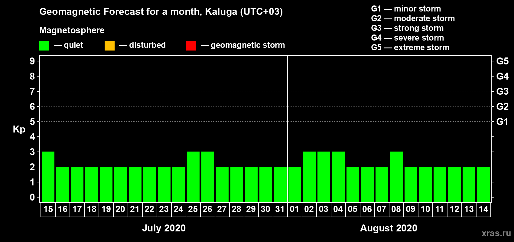 Forecast of the daily maximal value of geomagnetic index Kp for <b>1 month</b> (31 days) <b>from Jul 15, 2020 to Aug 14, 2020</b>