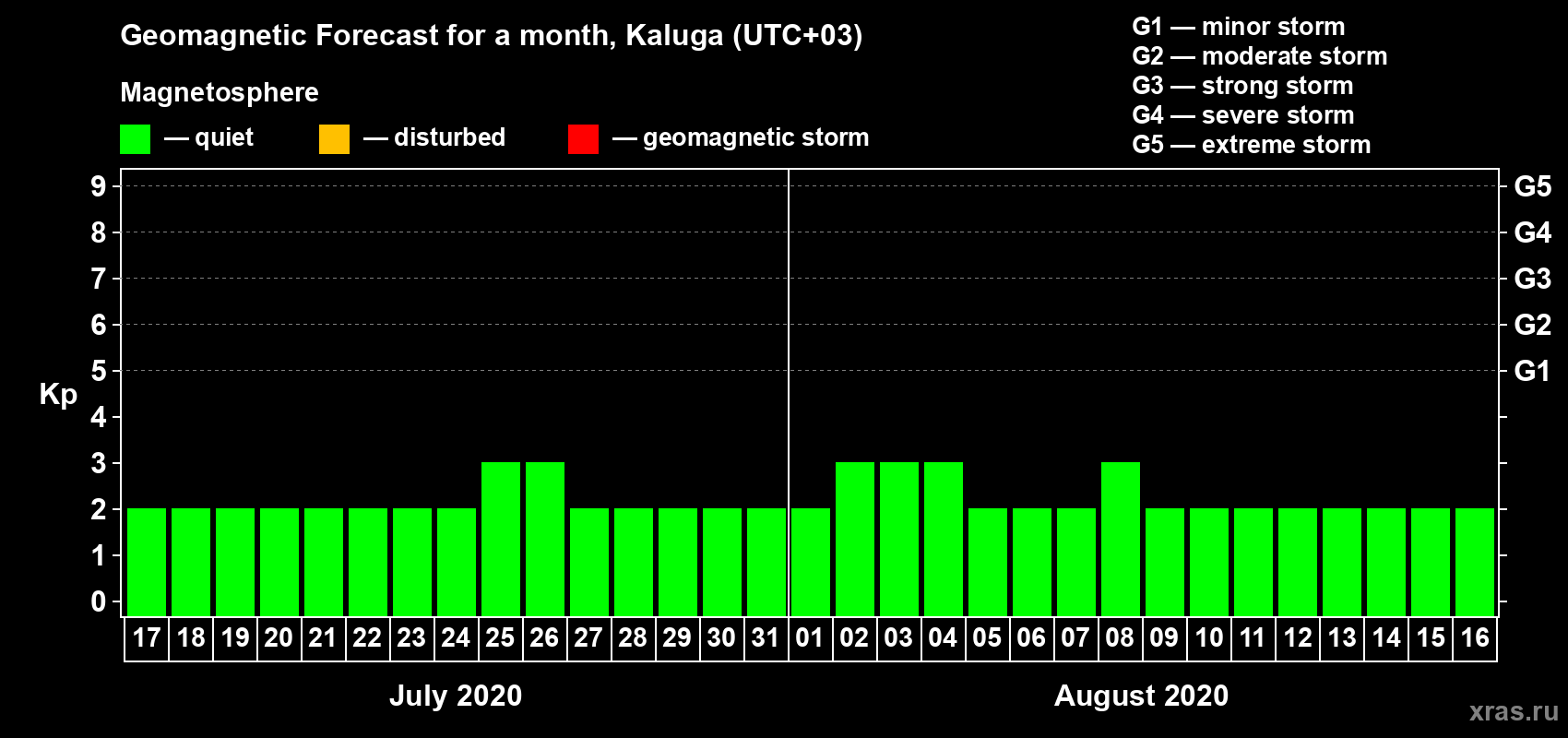 Forecast of the daily maximal value of geomagnetic index Kp for <b>1 month</b> (31 days) <b>from Jul 17, 2020 to Aug 16, 2020</b>