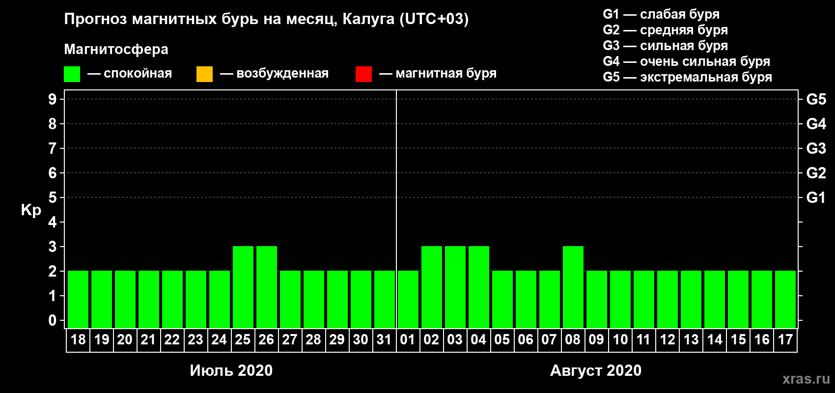 Прогноз максимального суточного геомагнитного индекса Kp на <b>1 месяц</b> (31 день) <b>с 18 июля по 17 августа 2020 г</b>