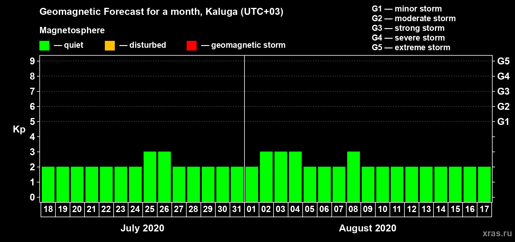 Forecast of the daily maximal value of geomagnetic index Kp for <b>1 month</b> (31 days) <b>from Jul 18, 2020 to Aug 17, 2020</b>