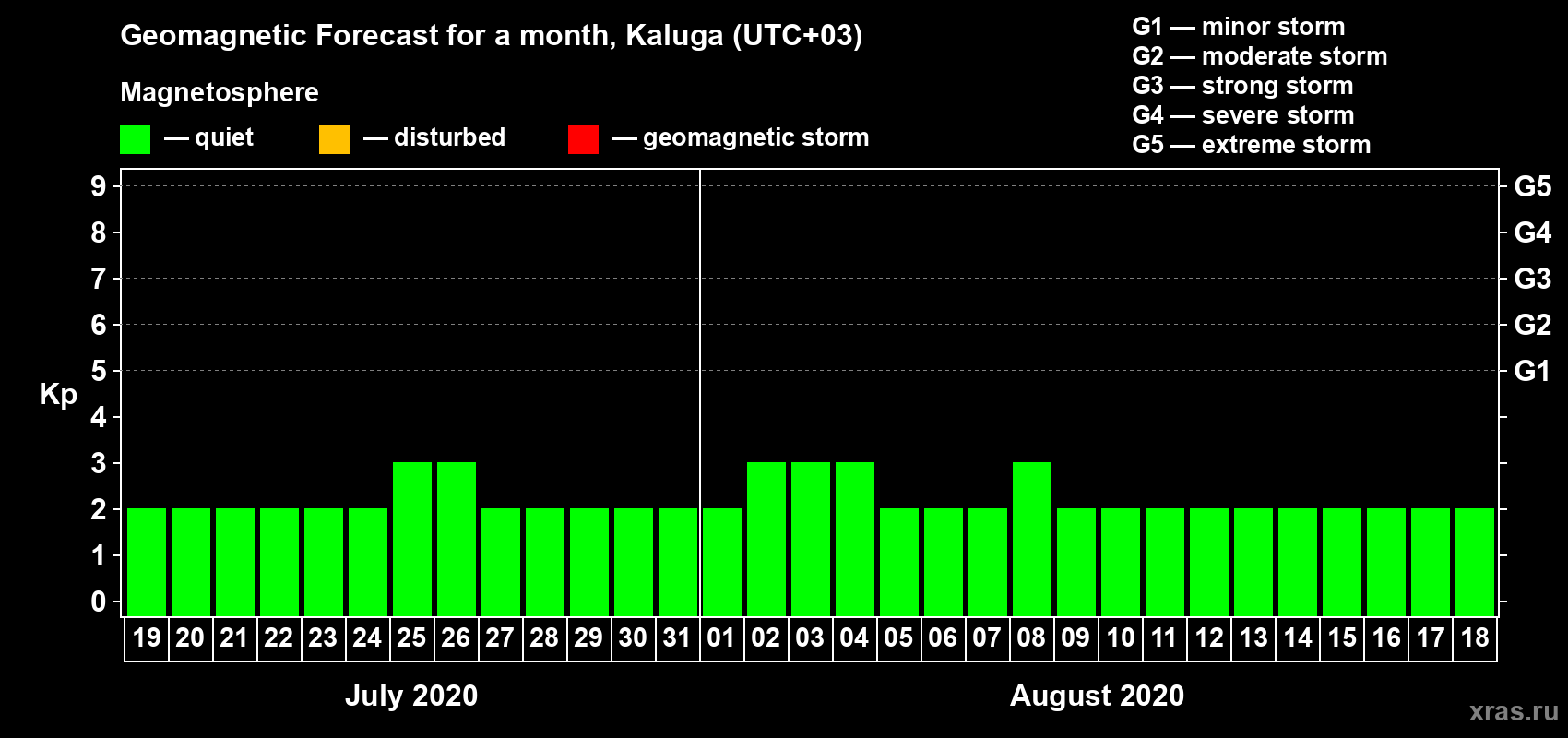 Forecast of the daily maximal value of geomagnetic index Kp for <b>1 month</b> (31 days) <b>from Jul 19, 2020 to Aug 18, 2020</b>