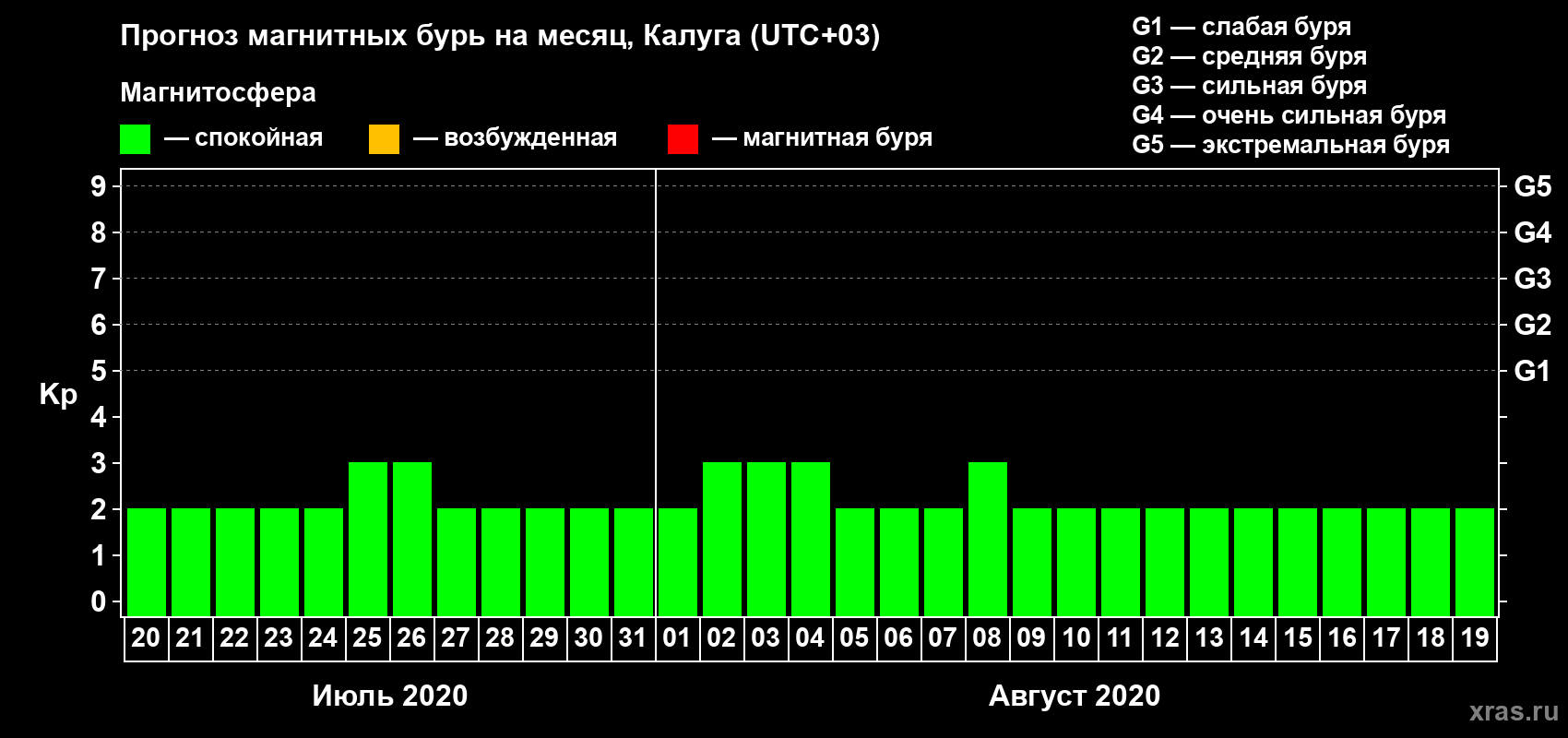 Прогноз максимального суточного геомагнитного индекса Kp на <b>1 месяц</b> (31 день) <b>с 20 июля по 19 августа 2020 г</b>