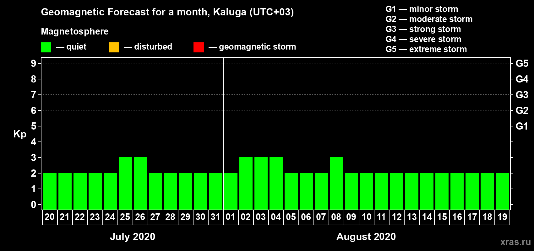 Forecast of the daily maximal value of geomagnetic index Kp for <b>1 month</b> (31 days) <b>from Jul 20, 2020 to Aug 19, 2020</b>