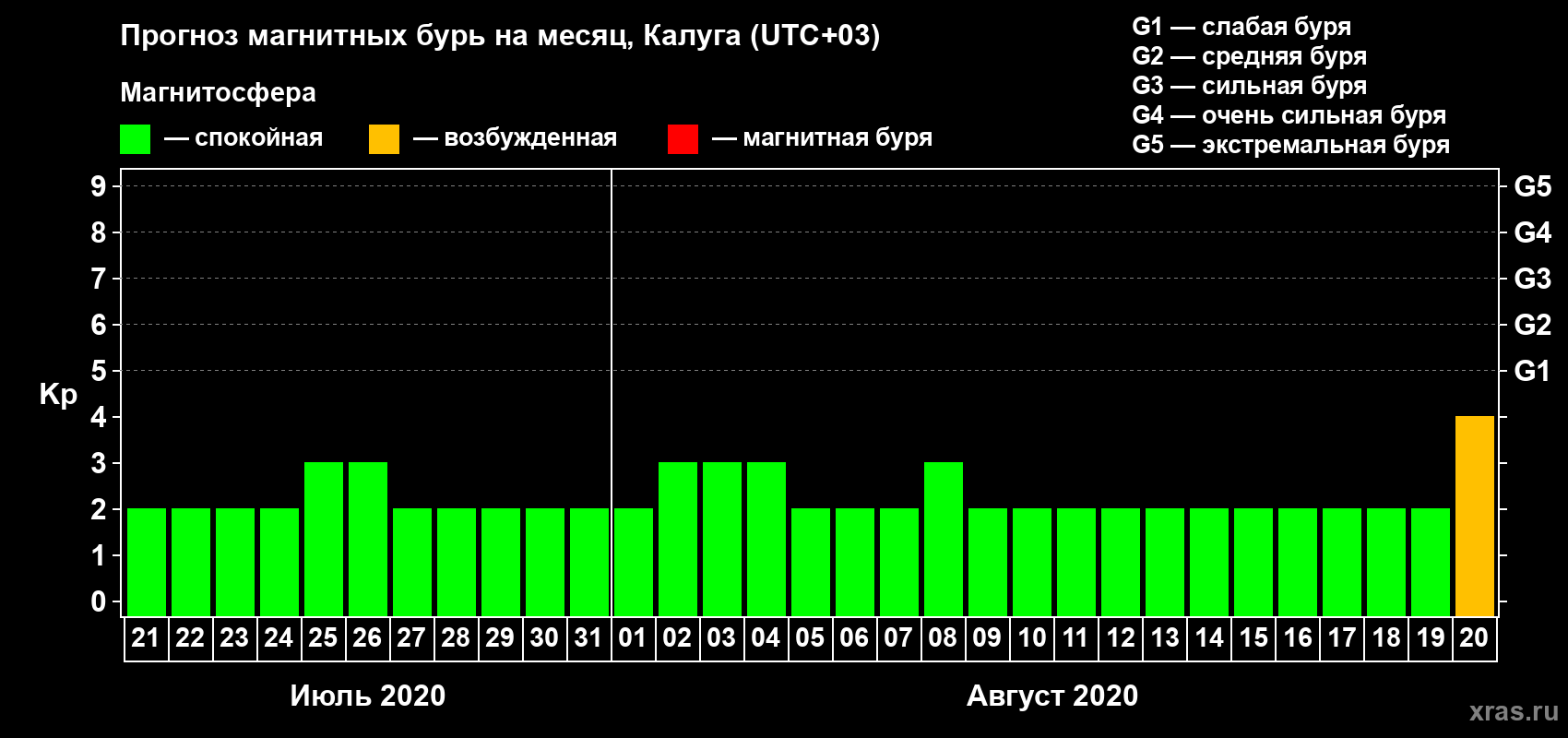 Прогноз максимального суточного геомагнитного индекса Kp на <b>1 месяц</b> (31 день) <b>с 21 июля по 20 августа 2020 г</b>