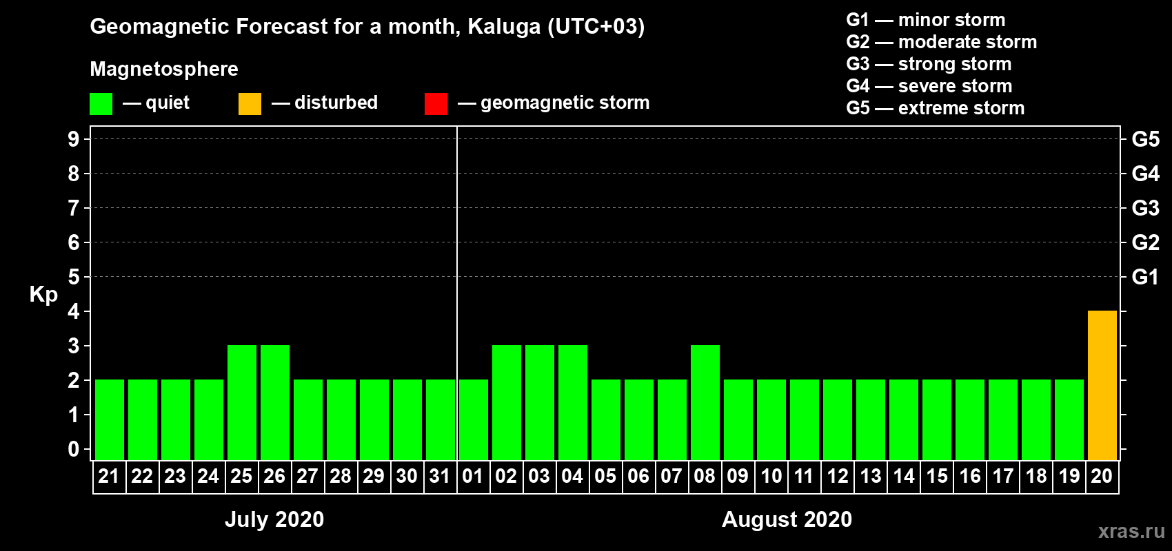 Forecast of the daily maximal value of geomagnetic index Kp for <b>1 month</b> (31 days) <b>from Jul 21, 2020 to Aug 20, 2020</b>