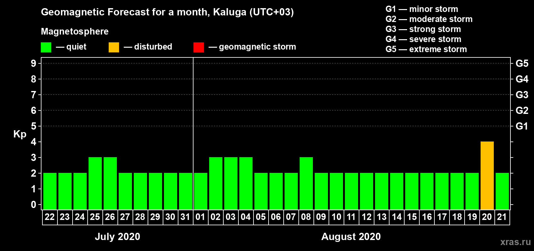 Forecast of the daily maximal value of geomagnetic index Kp for <b>1 month</b> (31 days) <b>from Jul 22, 2020 to Aug 21, 2020</b>