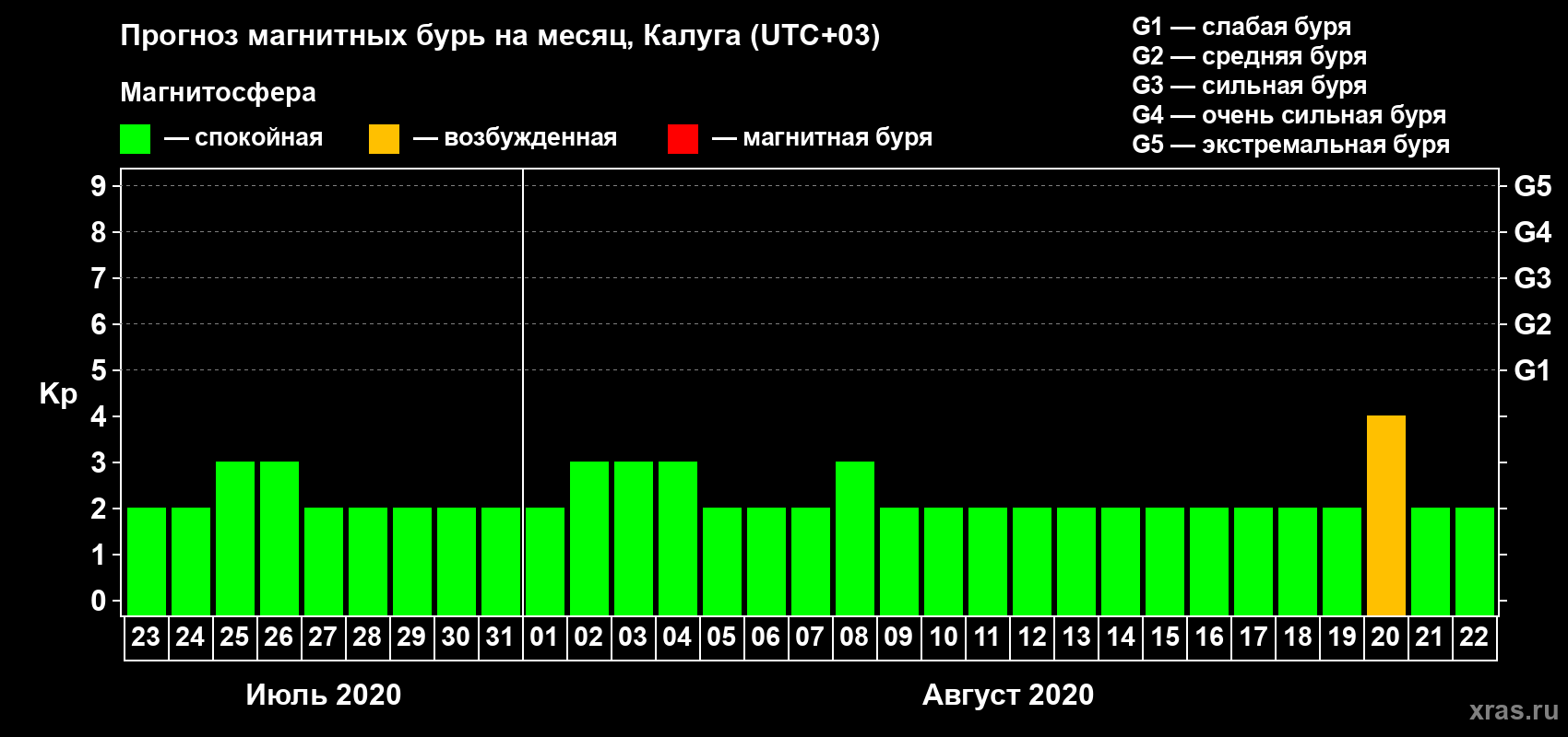 Прогноз максимального суточного геомагнитного индекса Kp на <b>1 месяц</b> (31 день) <b>с 23 июля по 22 августа 2020 г</b>