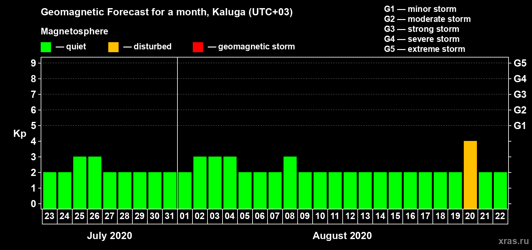Forecast of the daily maximal value of geomagnetic index Kp for <b>1 month</b> (31 days) <b>from Jul 23, 2020 to Aug 22, 2020</b>