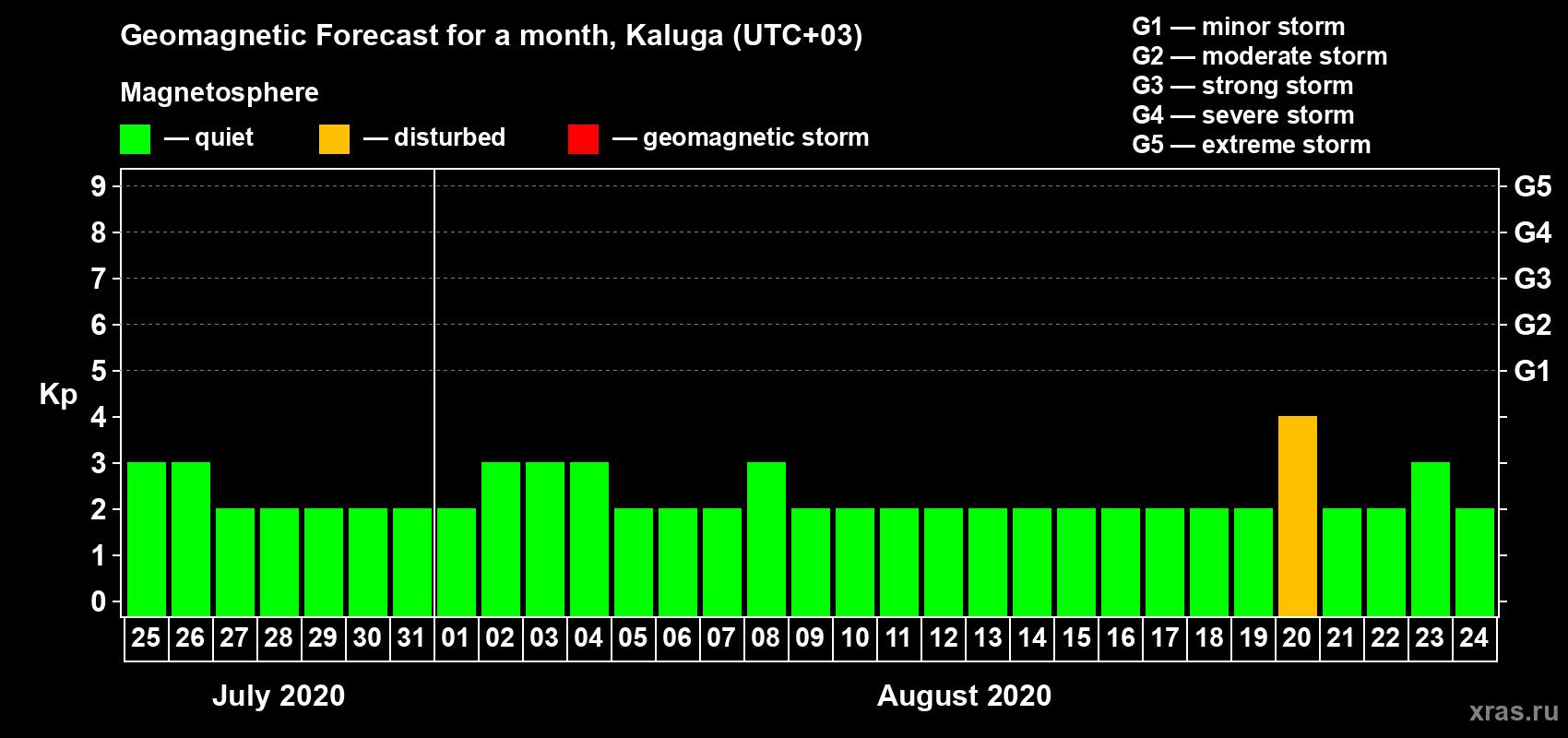 Forecast of the daily maximal value of geomagnetic index Kp for <b>1 month</b> (31 days) <b>from Jul 25, 2020 to Aug 24, 2020</b>