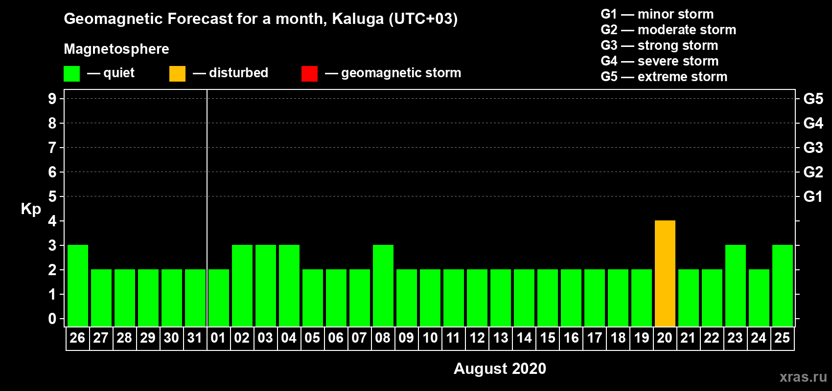 Forecast of the daily maximal value of geomagnetic index Kp for <b>1 month</b> (31 days) <b>from Jul 26, 2020 to Aug 25, 2020</b>