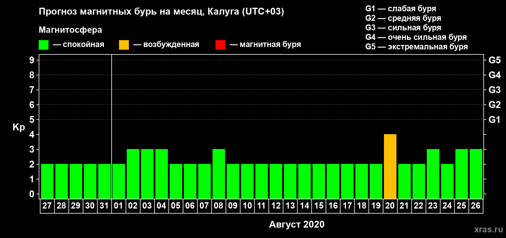 Прогноз максимального суточного геомагнитного индекса Kp на <b>1 месяц</b> (31 день) <b>с 27 июля по 26 августа 2020 г</b>