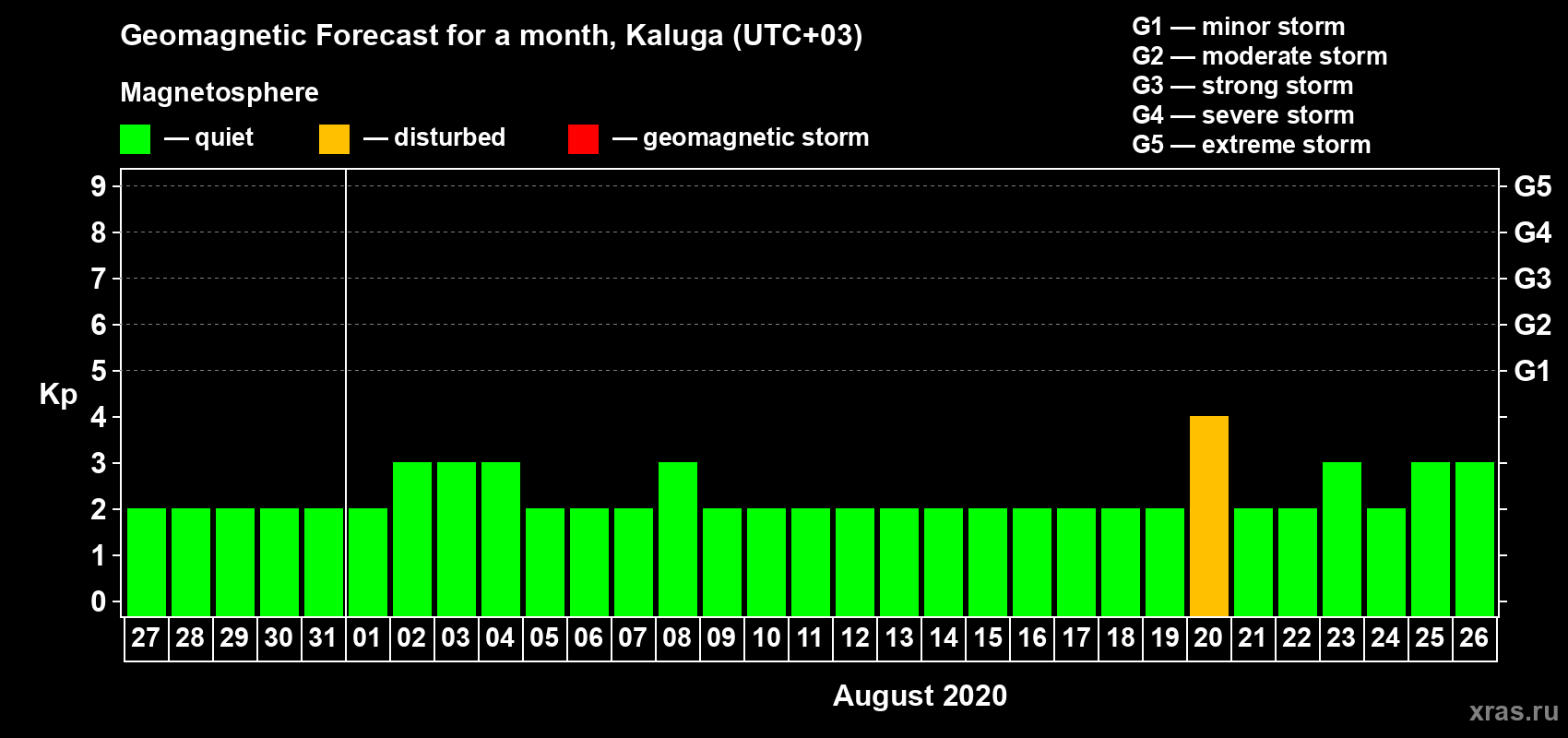Forecast of the daily maximal value of geomagnetic index Kp for <b>1 month</b> (31 days) <b>from Jul 27, 2020 to Aug 26, 2020</b>