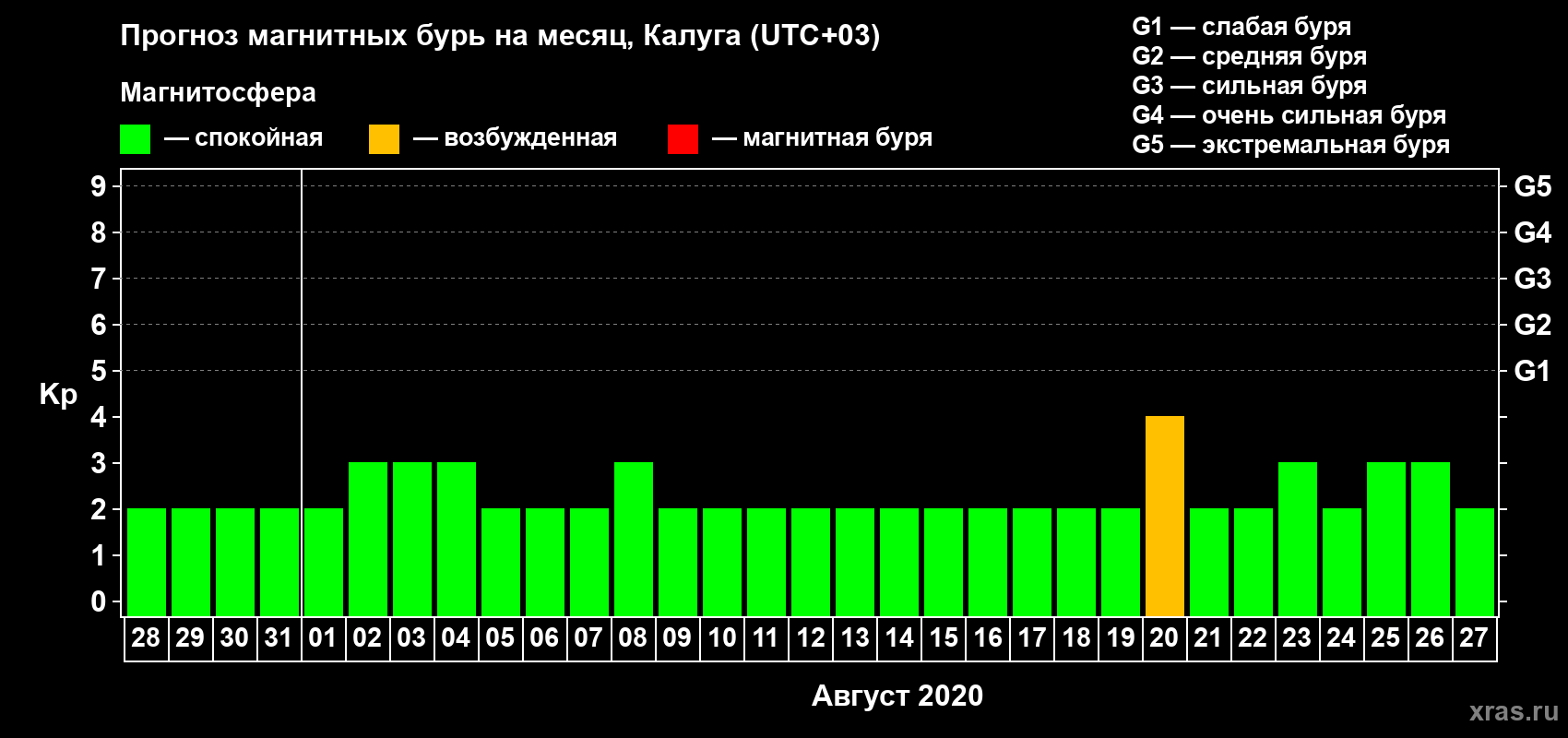Прогноз максимального суточного геомагнитного индекса Kp на <b>1 месяц</b> (31 день) <b>с 28 июля по 27 августа 2020 г</b>