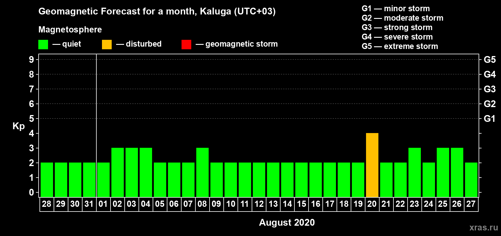 Forecast of the daily maximal value of geomagnetic index Kp for <b>1 month</b> (31 days) <b>from Jul 28, 2020 to Aug 27, 2020</b>